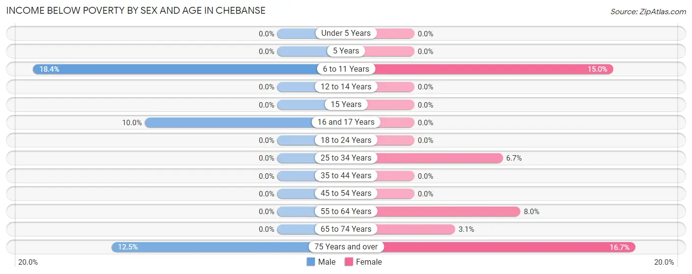 Income Below Poverty by Sex and Age in Chebanse