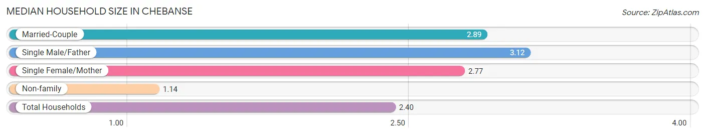 Median Household Size in Chebanse