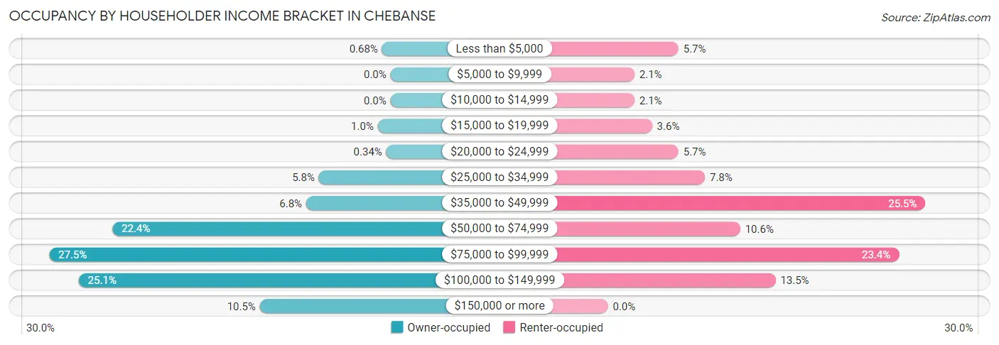 Occupancy by Householder Income Bracket in Chebanse