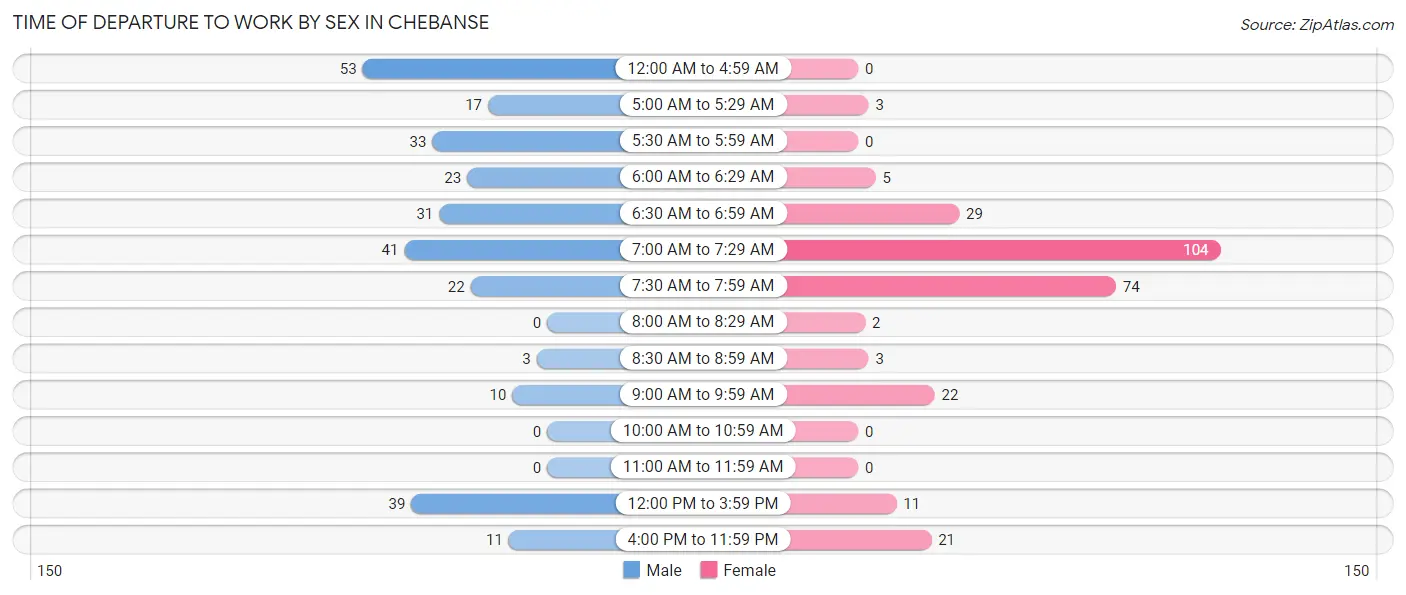 Time of Departure to Work by Sex in Chebanse