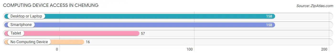 Computing Device Access in Chemung