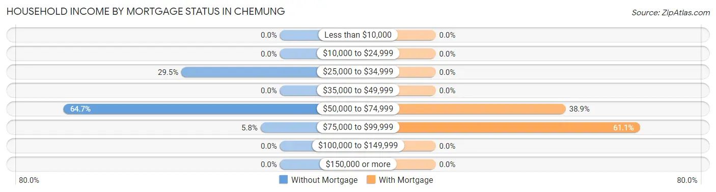 Household Income by Mortgage Status in Chemung