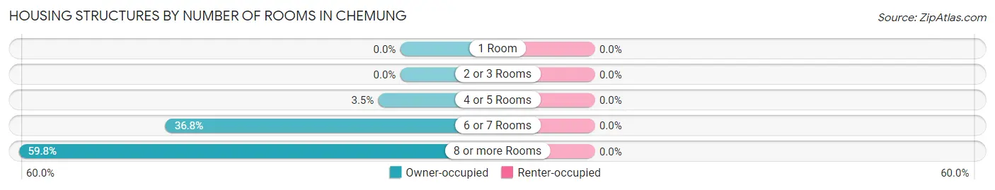 Housing Structures by Number of Rooms in Chemung