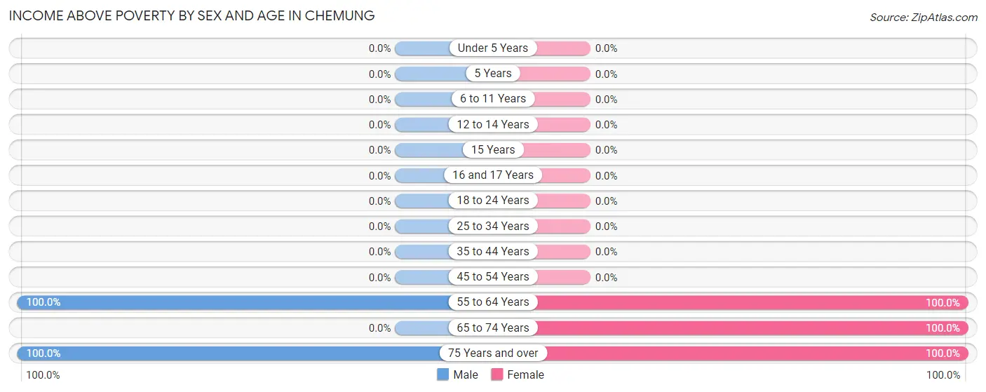 Income Above Poverty by Sex and Age in Chemung
