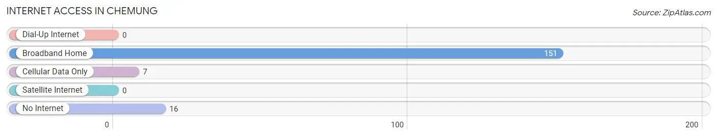 Internet Access in Chemung