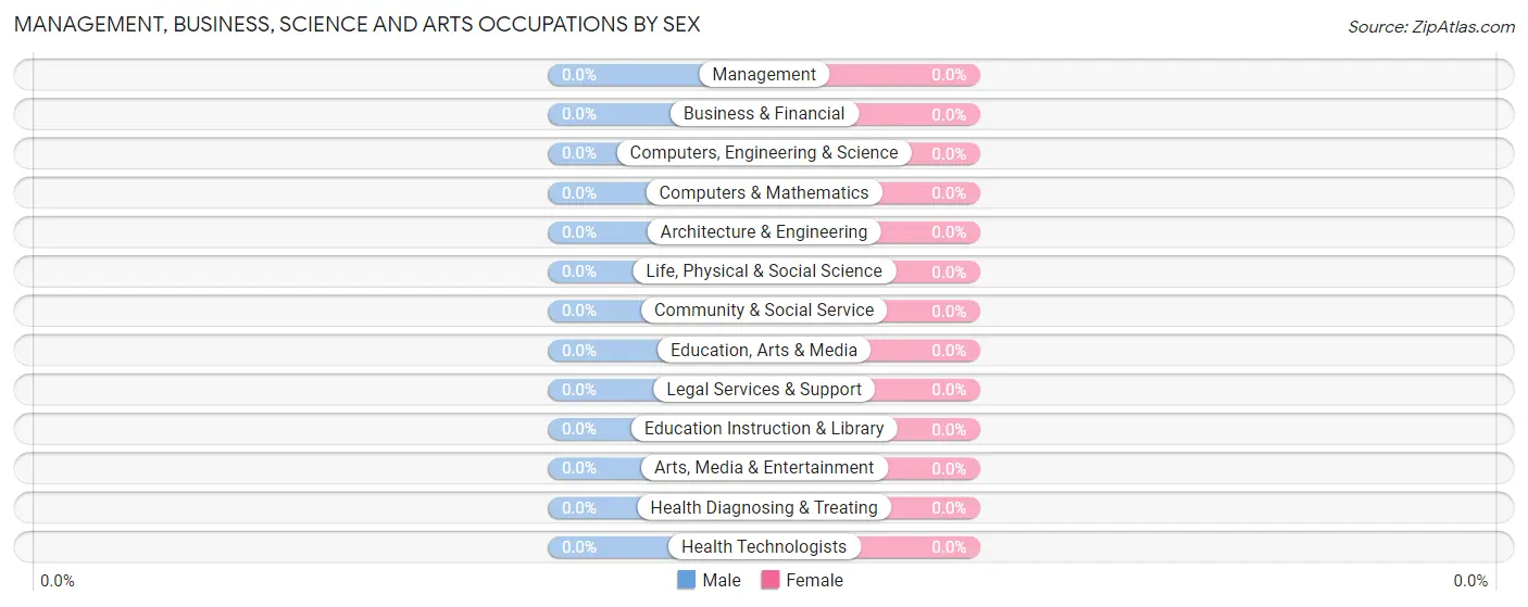 Management, Business, Science and Arts Occupations by Sex in Chemung