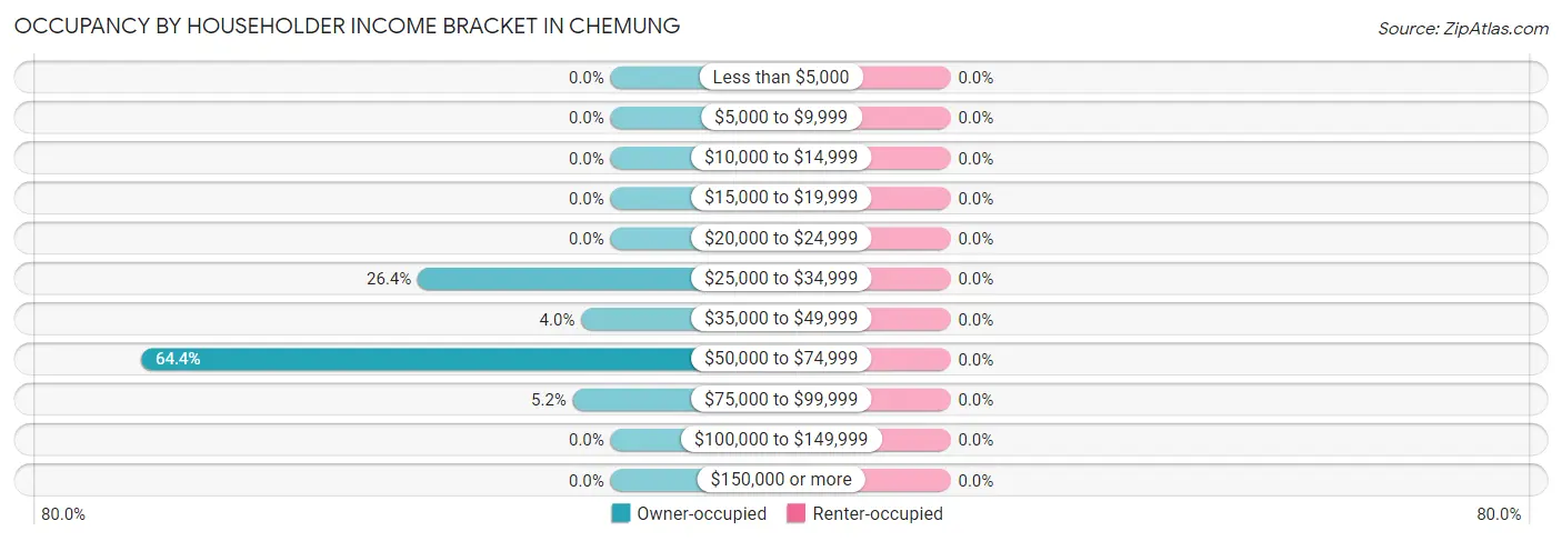 Occupancy by Householder Income Bracket in Chemung