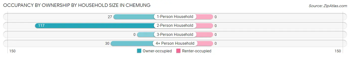 Occupancy by Ownership by Household Size in Chemung