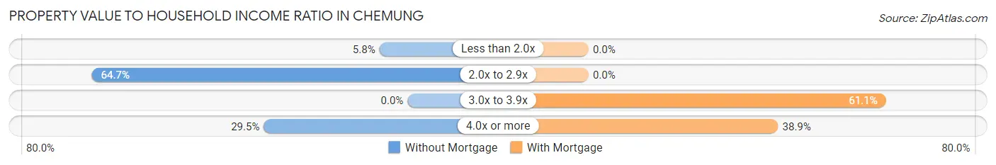 Property Value to Household Income Ratio in Chemung