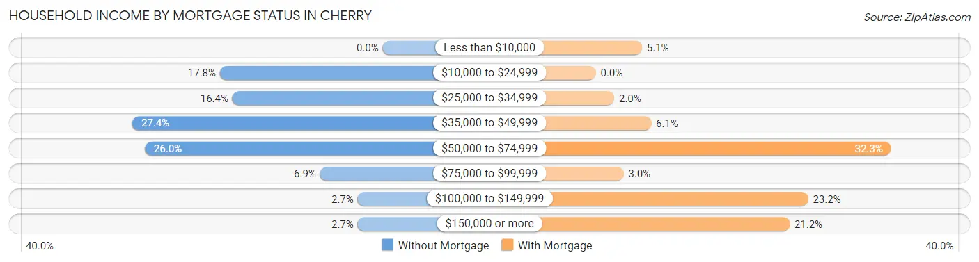 Household Income by Mortgage Status in Cherry