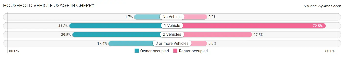 Household Vehicle Usage in Cherry