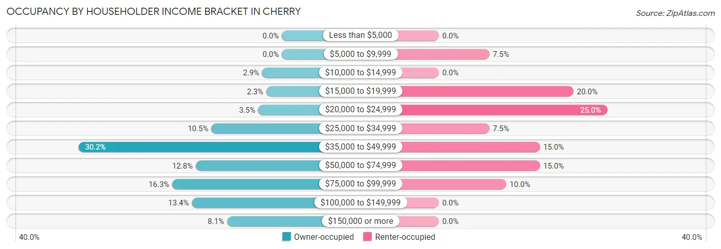 Occupancy by Householder Income Bracket in Cherry