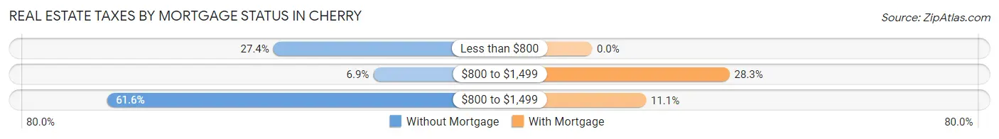 Real Estate Taxes by Mortgage Status in Cherry