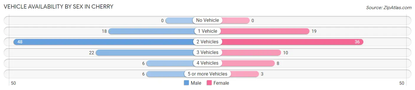 Vehicle Availability by Sex in Cherry