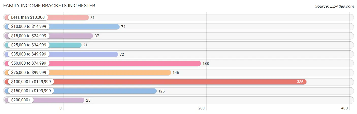 Family Income Brackets in Chester