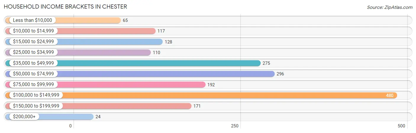 Household Income Brackets in Chester