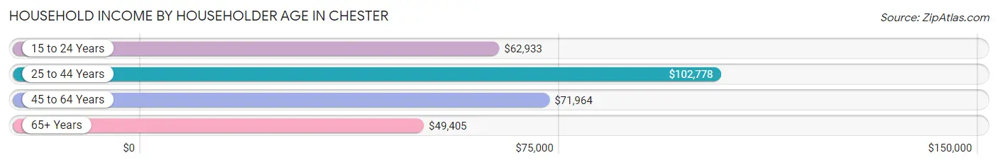 Household Income by Householder Age in Chester