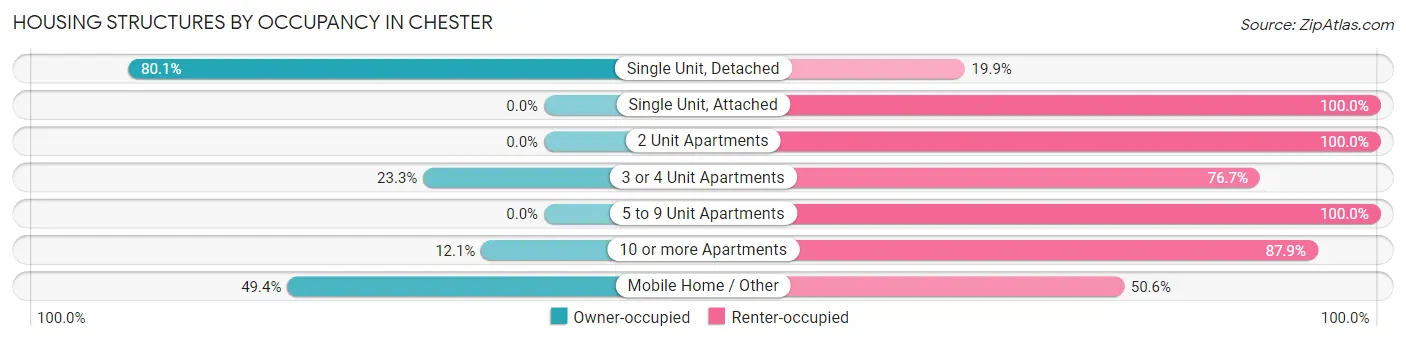 Housing Structures by Occupancy in Chester