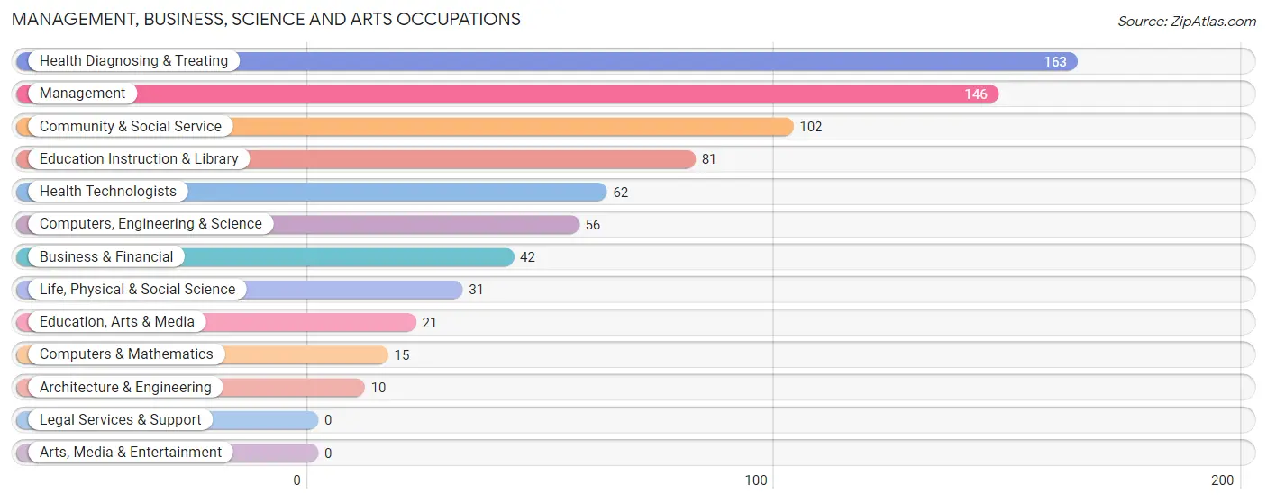 Management, Business, Science and Arts Occupations in Chester