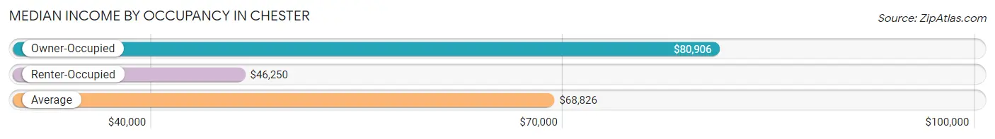 Median Income by Occupancy in Chester