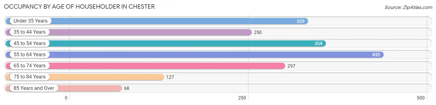 Occupancy by Age of Householder in Chester