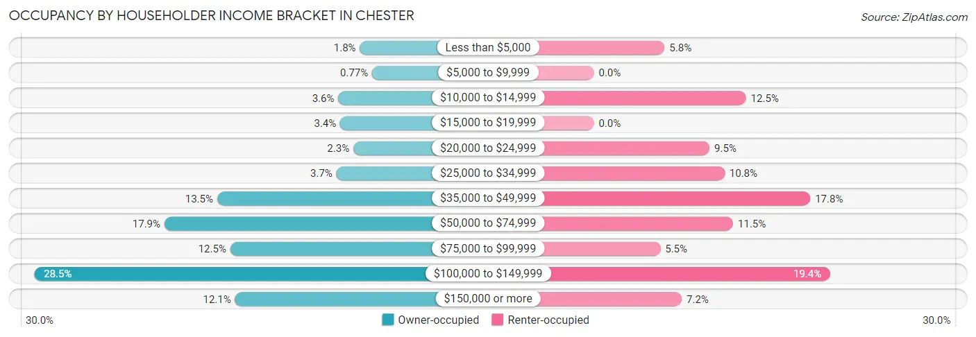 Occupancy by Householder Income Bracket in Chester