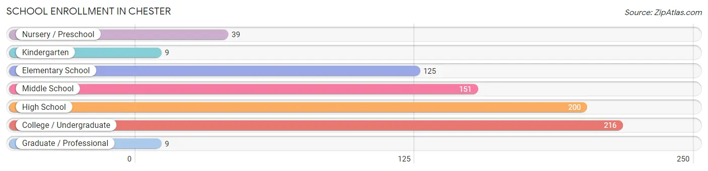 School Enrollment in Chester