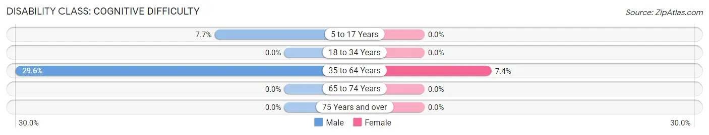 Disability in Chesterfield: <span>Cognitive Difficulty</span>