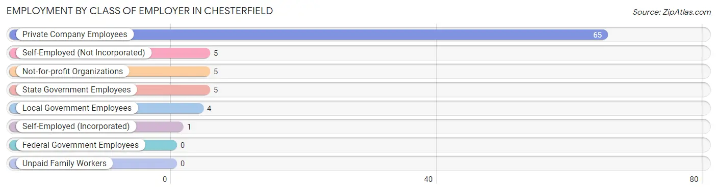 Employment by Class of Employer in Chesterfield