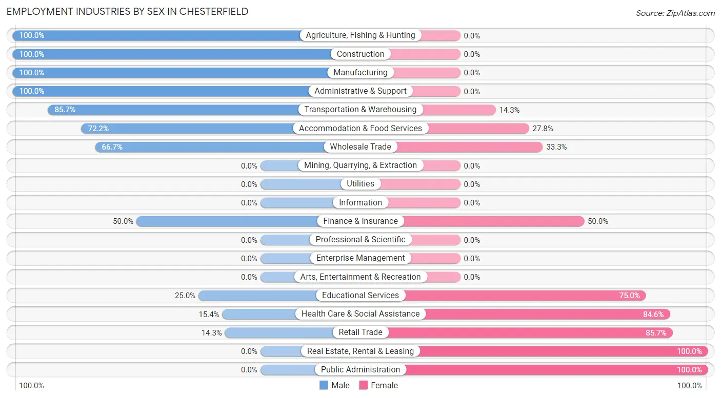 Employment Industries by Sex in Chesterfield