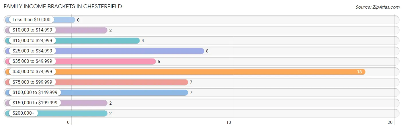 Family Income Brackets in Chesterfield