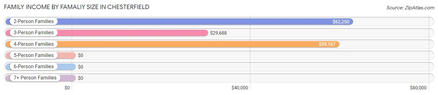 Family Income by Famaliy Size in Chesterfield