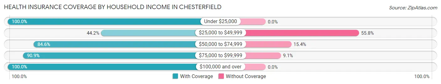 Health Insurance Coverage by Household Income in Chesterfield