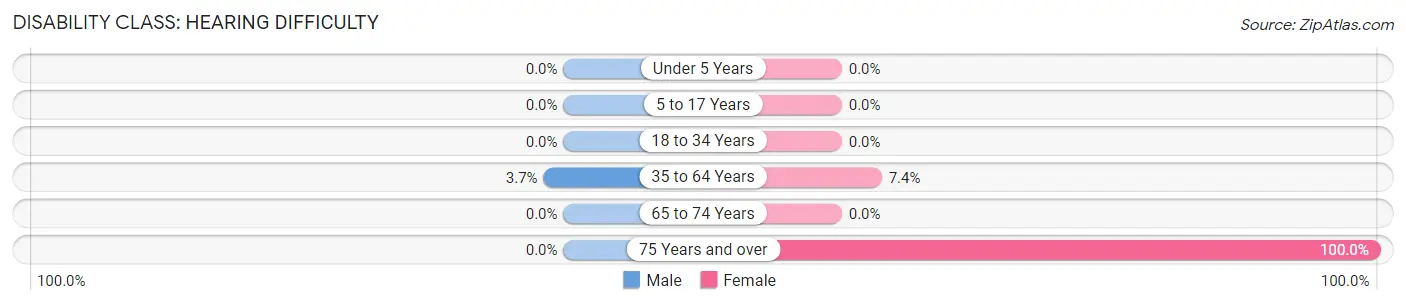 Disability in Chesterfield: <span>Hearing Difficulty</span>