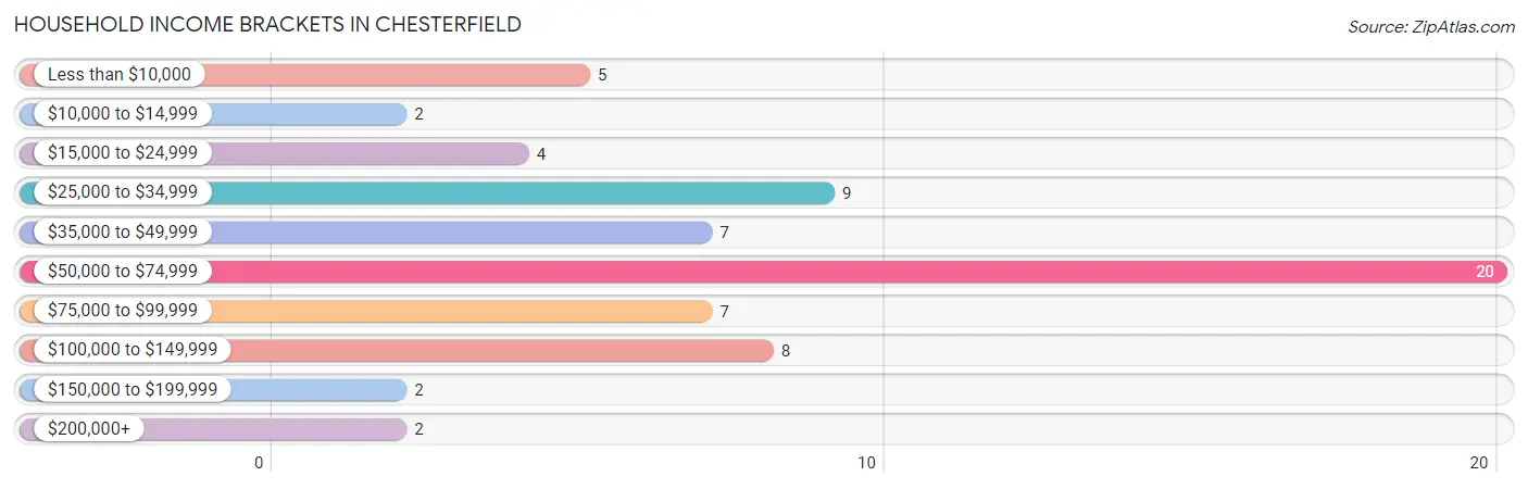 Household Income Brackets in Chesterfield