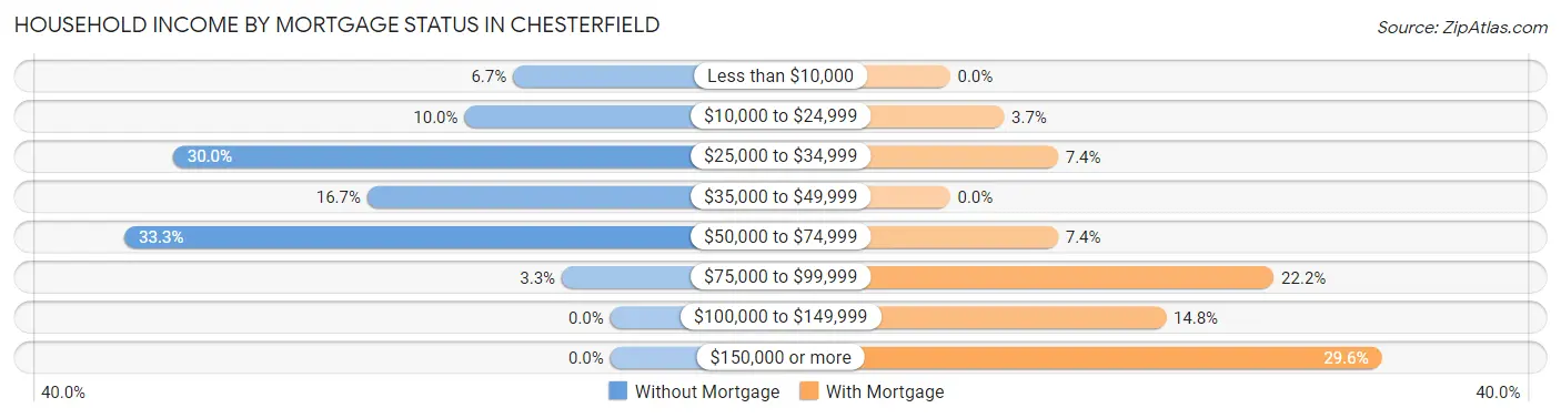 Household Income by Mortgage Status in Chesterfield