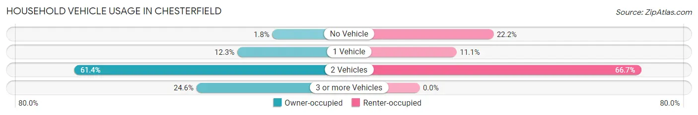 Household Vehicle Usage in Chesterfield