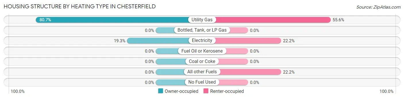 Housing Structure by Heating Type in Chesterfield