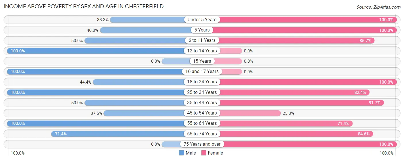 Income Above Poverty by Sex and Age in Chesterfield