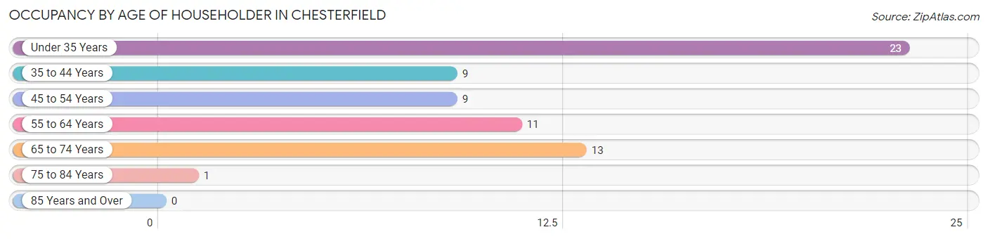 Occupancy by Age of Householder in Chesterfield