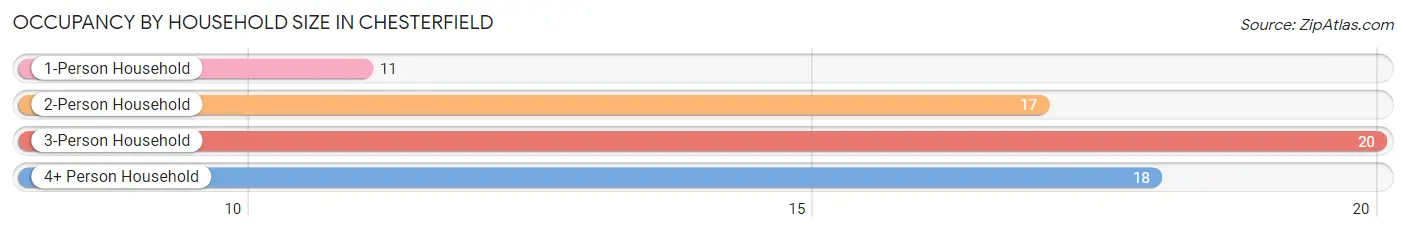 Occupancy by Household Size in Chesterfield