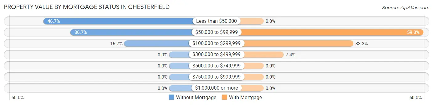 Property Value by Mortgage Status in Chesterfield