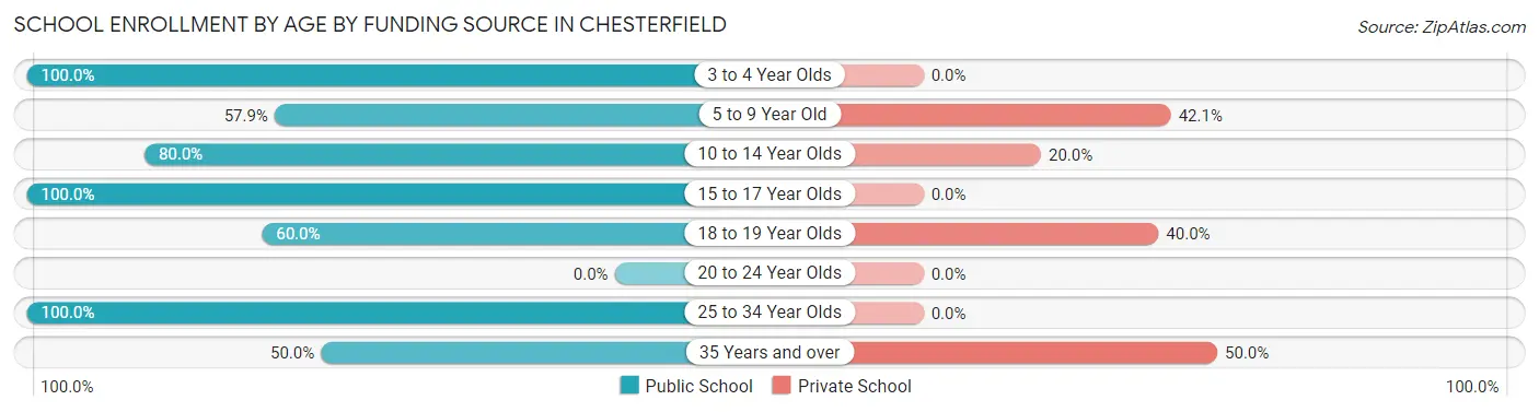 School Enrollment by Age by Funding Source in Chesterfield