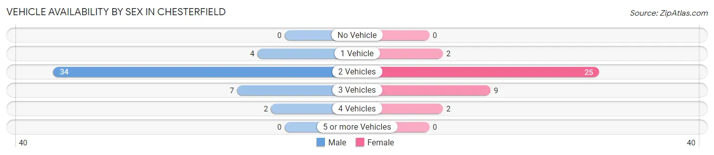 Vehicle Availability by Sex in Chesterfield