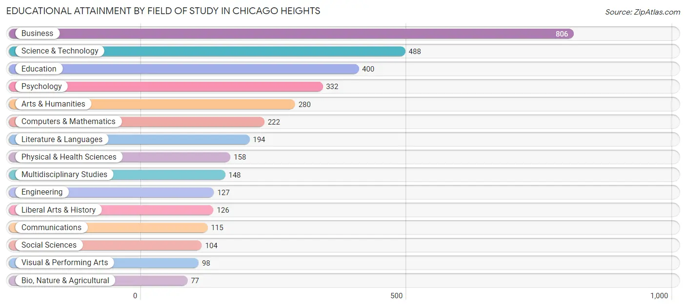 Educational Attainment by Field of Study in Chicago Heights