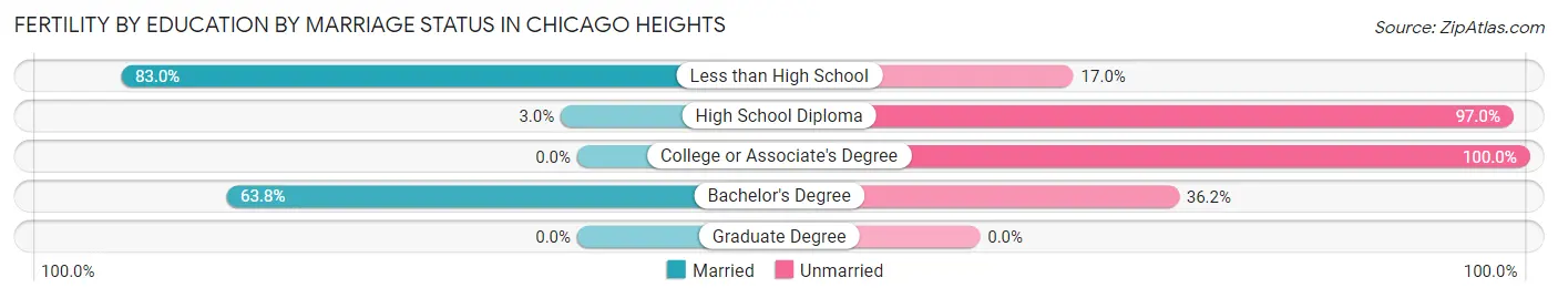 Female Fertility by Education by Marriage Status in Chicago Heights