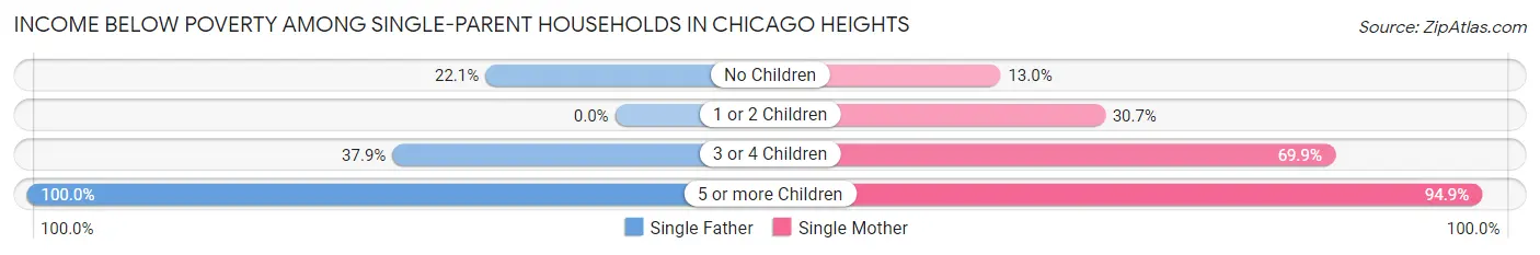 Income Below Poverty Among Single-Parent Households in Chicago Heights