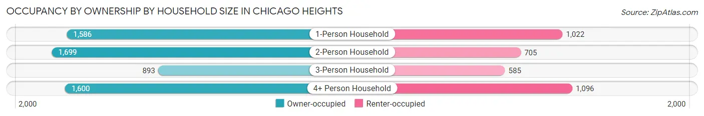 Occupancy by Ownership by Household Size in Chicago Heights