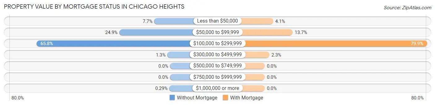 Property Value by Mortgage Status in Chicago Heights