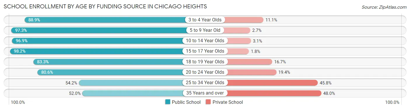 School Enrollment by Age by Funding Source in Chicago Heights